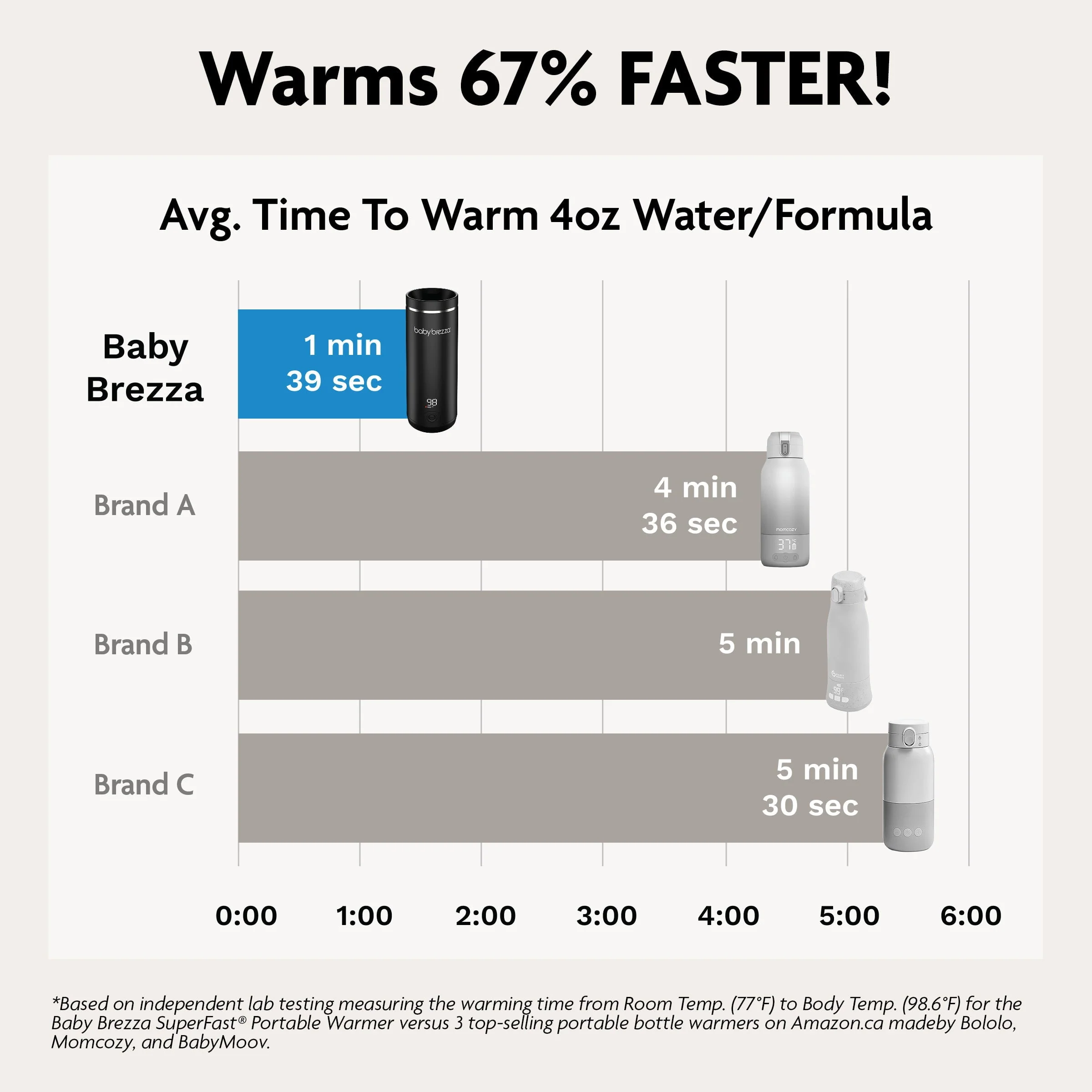 Baby Brezza - SuperFast Portable Bottle Warmer - Image 3