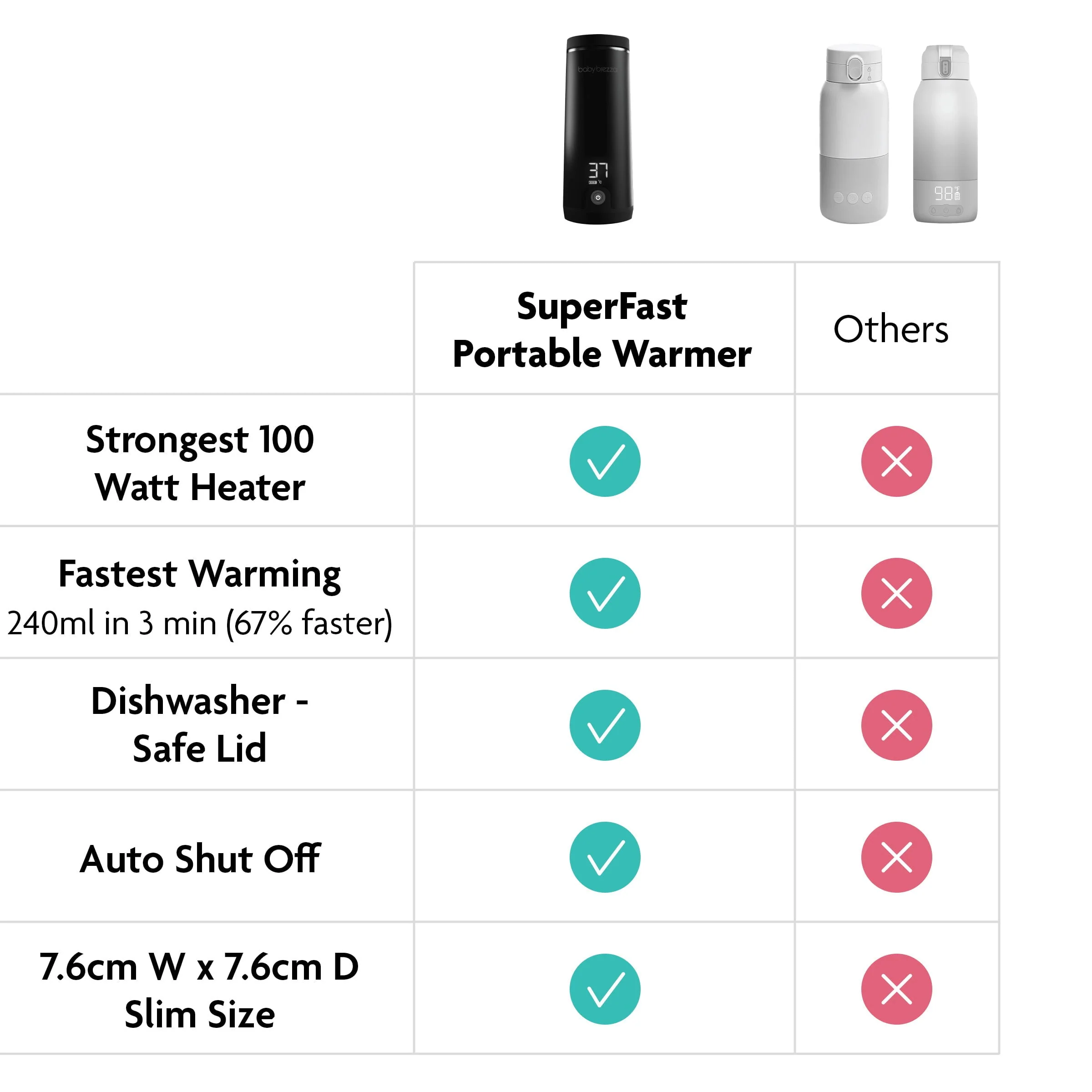 Baby Brezza - SuperFast Portable Bottle Warmer - Image 9